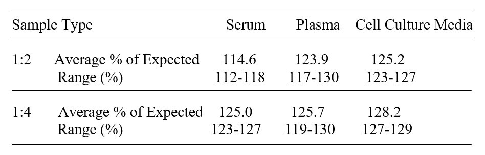 Human CD39L3 ELISA kit Linearity Results