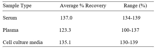 Human Contactin-5 ELISA kit Spiking and Recovery Results