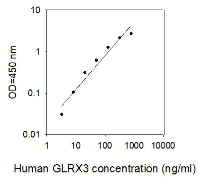 Human GLRX3 ELISA kit Standard Curve