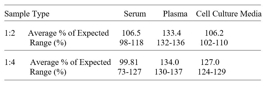 Human PLGF-2 ELISA kit Linearity Results