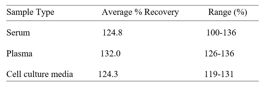 Human PLGF-2 ELISA kit Spiking and Recovery Results
