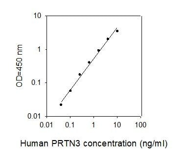 Human PRTN3 ELISA kit Standard Curve