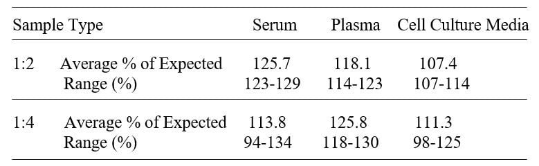 Human PRTN3 ELISA kit Linearity Results