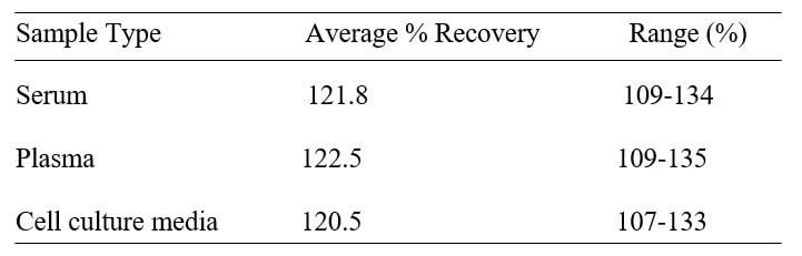 Human PRTN3 ELISA kit Spiking and Recovery Results