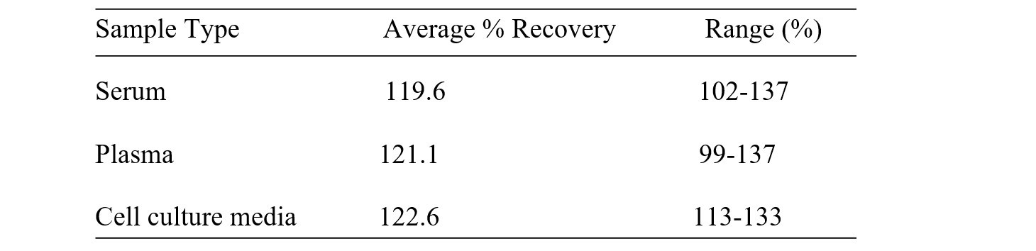 Human PU.1/Spi-1 ELISA Kit Spiking and Recovery Results