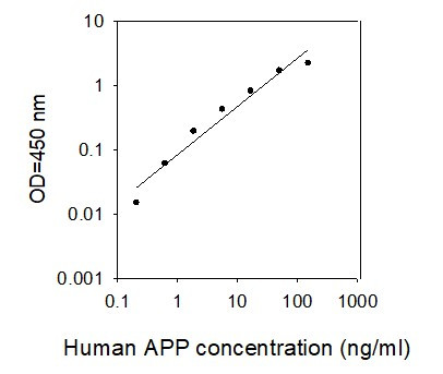 Human APP ELISA kit Standard Curve