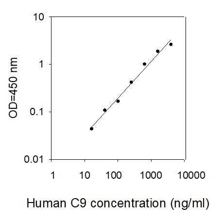 Human C9 ELISA kit Standard Curve