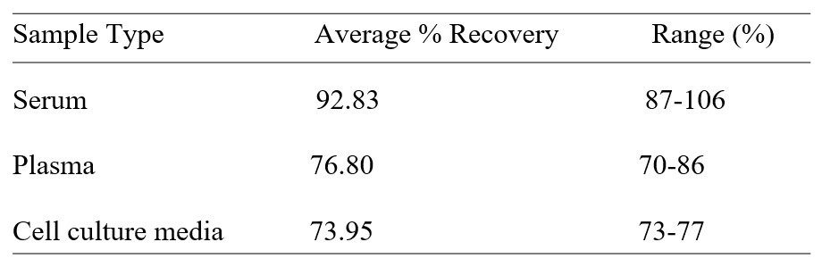 Human C9 ELISA kit Spiking and Recovery Results