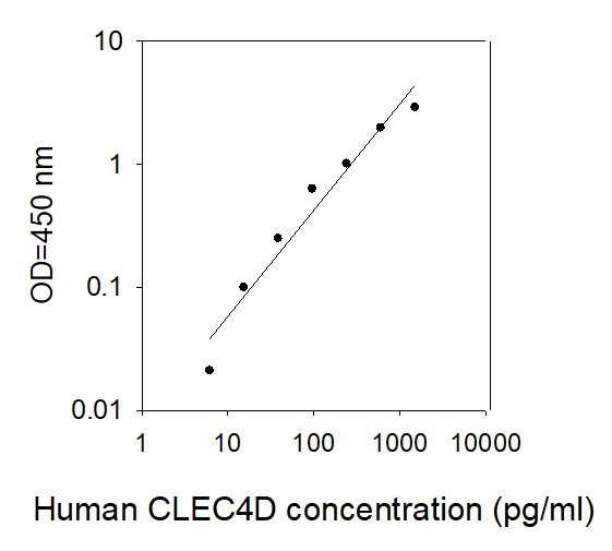 Human CLEC4D ELISA kit Standard Curve