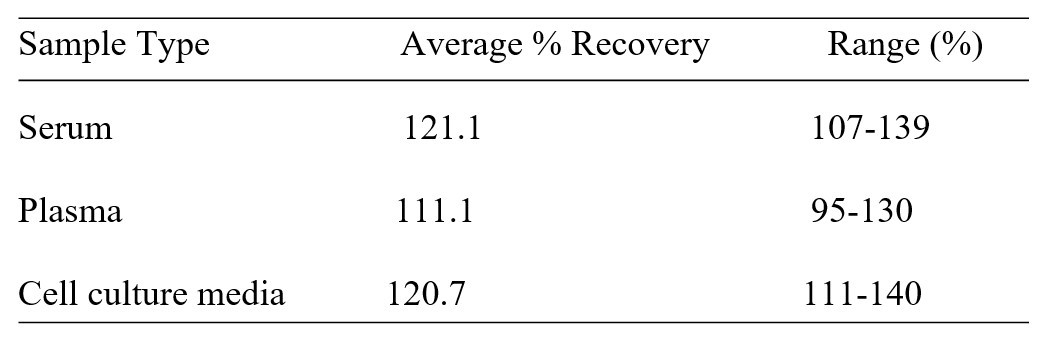 Human CLEC4D ELISA kit Spiking and Recovery Results