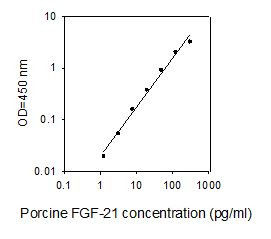 Porcine FGF-21 ELISA kit Standard Curve