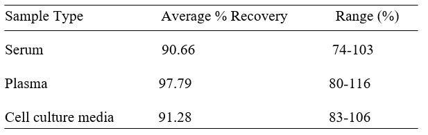 Porcine FGF-21 ELISA kit Spiking and Recovery Results