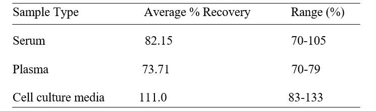 Ovine IL-13 ELISA kit Spiking and Recovery Results