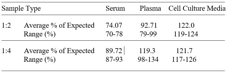 Rabbit IL-17F ELISA Kit Linearity Results