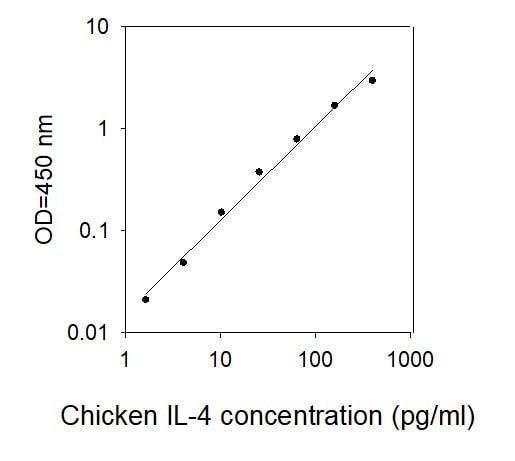 Chicken IL-4 ELISA kit Standard Curve