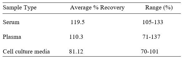Human Integrin alpha-4  ELISA kit Spiking and Recovery Results