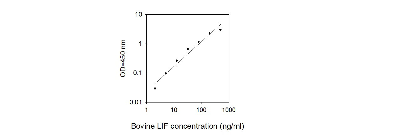 Bovine LIF ELISA Kit Standard Curve