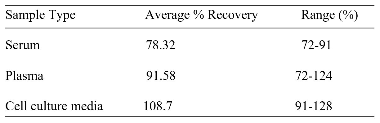 Human LILRA5/ILT-11/CD85f ELISA Kit Spiking and Recovery Results