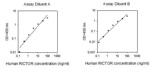 Human Rictor ELISA kit Standard Curve