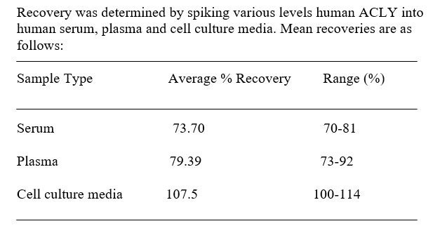 Human ACLY ELISA kit Spiking and Recovery Results