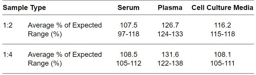 Human CAPG ELISA kit Linearity Results