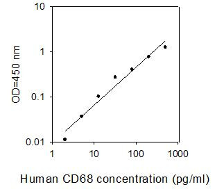 Human CD68 ELISA kit Standard Curve