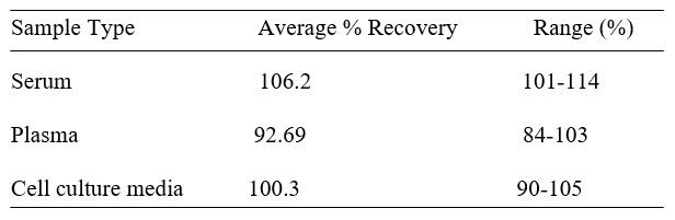 Human CD68 ELISA kit Spiking and Recovery Results