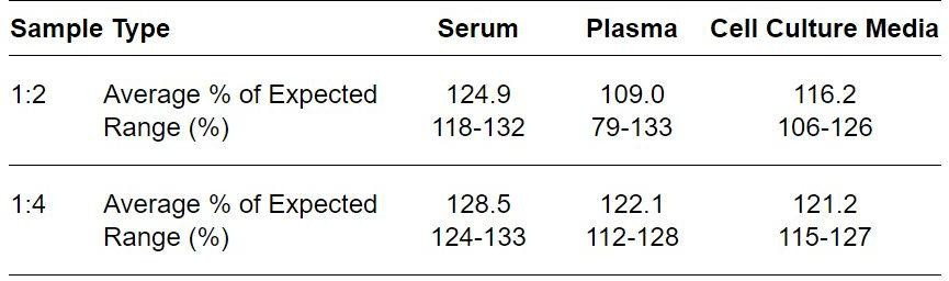 Human CDCP1 ELISA kit Linearity Results