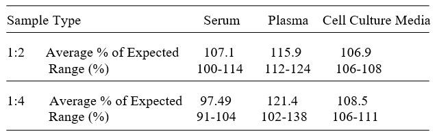 Human DCUN1D1 ELISA kit Linearity Results