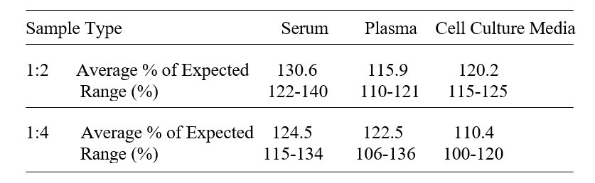 Human FSTL5 ELISA Kit Linearity Results
