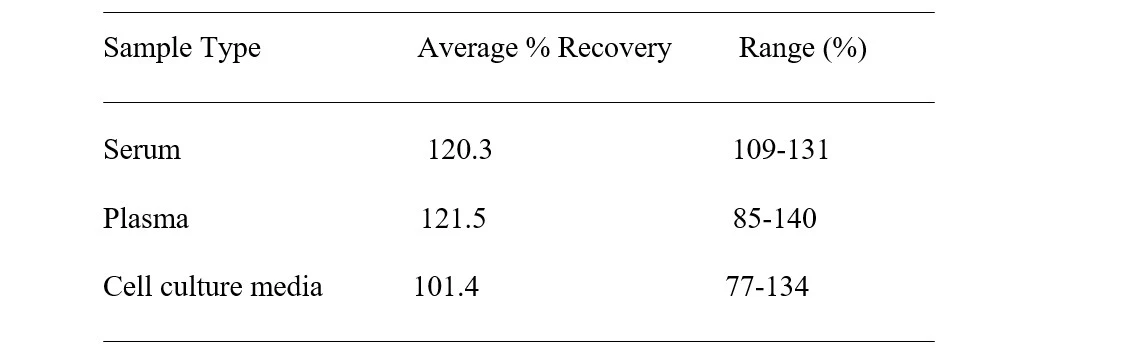 Human HIST2H2BE ELISA Kit Spiking and Recovery Results
