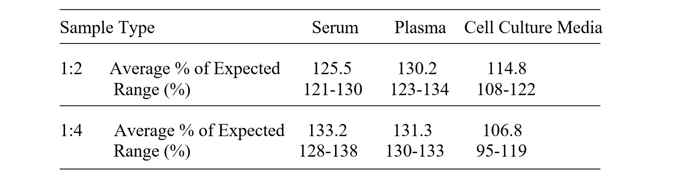 Human NUDC ELISA Kit Linearity Results
