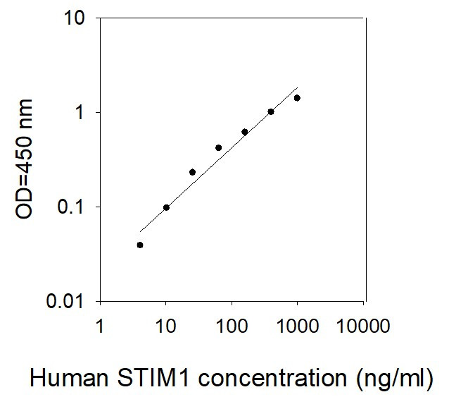 Human STIM1 ELISA kit Standard Curve