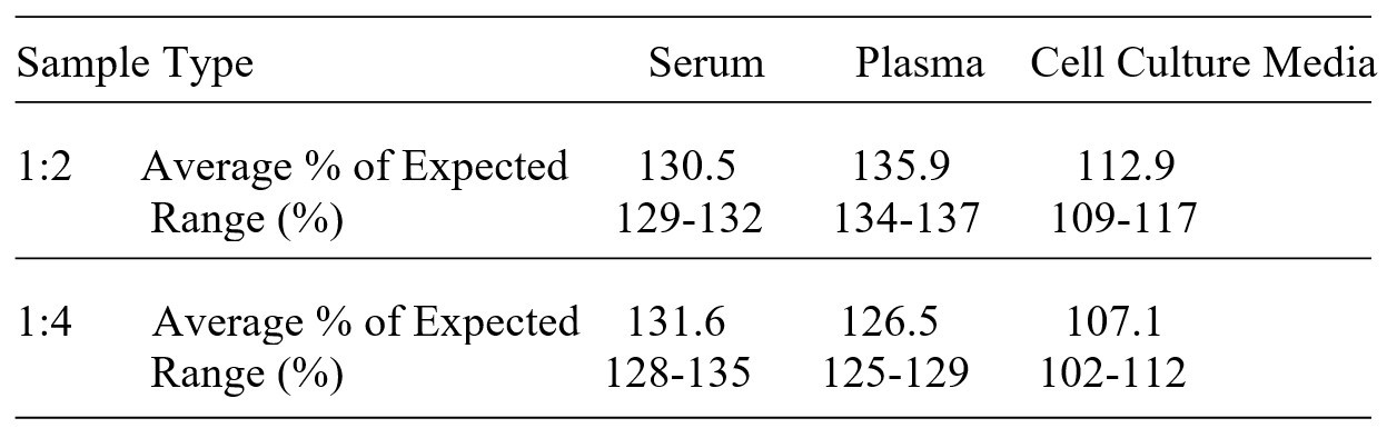 Human TPPP3 ELISA kit Linearity Results