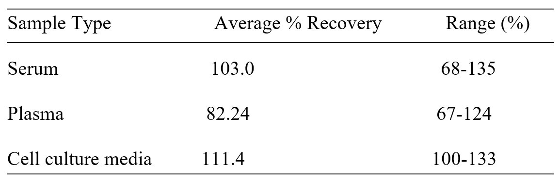 Human TPPP3 ELISA kit Spiking and Recovery Results