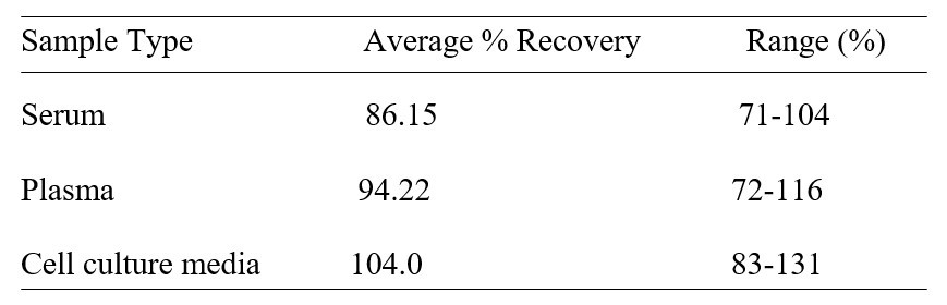 Mouse BLMH ELISA Kit Spiking and Recovery Results