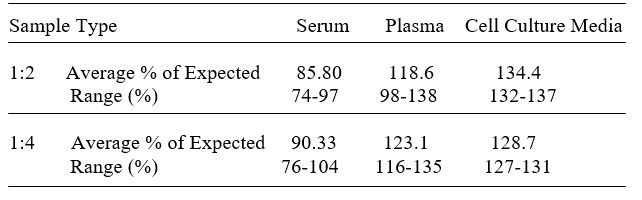 Mouse FGFR2 ELISA kit Linearity Results
