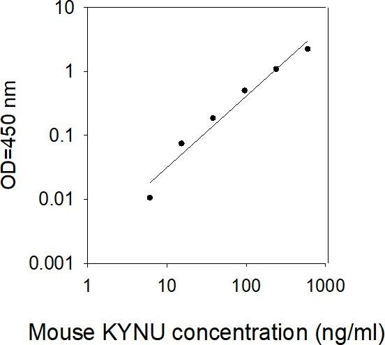 Mouse Kynureninase ELISA kit Standard Curve