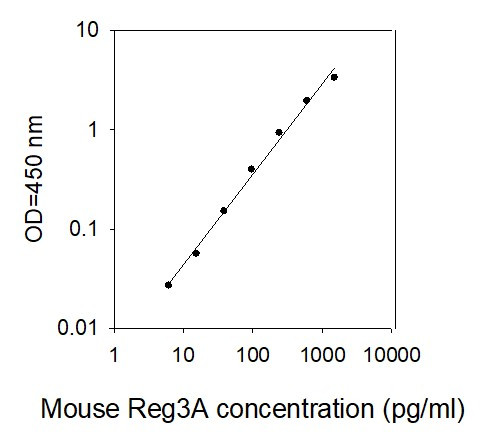 Mouse Reg3A ELISA kit Standard Curve