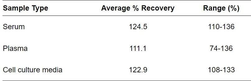 Mouse S100A1 ELISA kit Spiking and Recovery Results