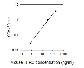 Mouse TFRC ELISA kit Standard Curve
