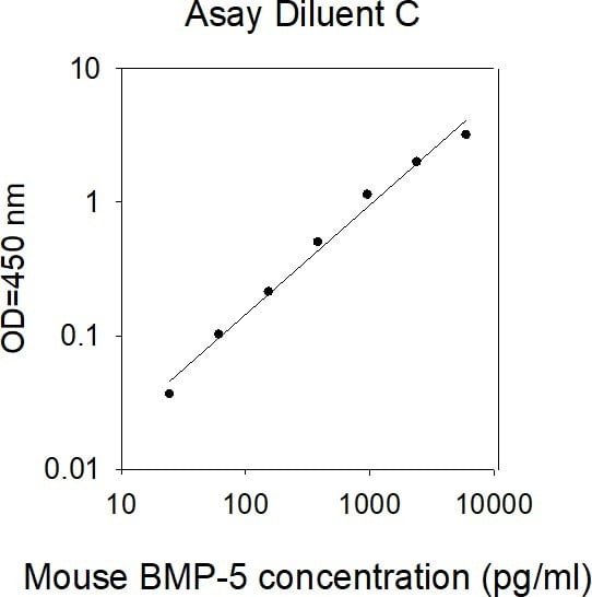 Mouse BMP-5 ELISA kit Standard Curve