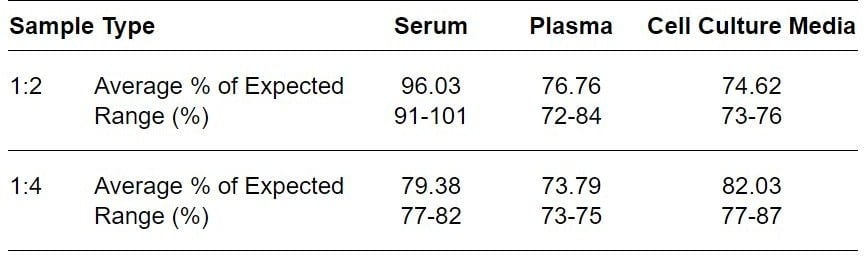 Mouse BMP-5 ELISA kit Linearity Results