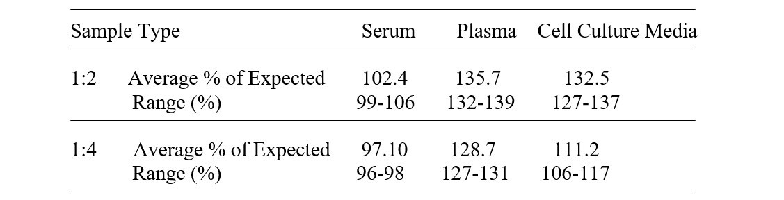 Mouse LYVE-1 ELISA Kit Linearity Results