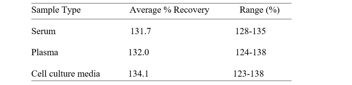 Mouse LYVE-1 ELISA Kit Spiking and Recovery Results