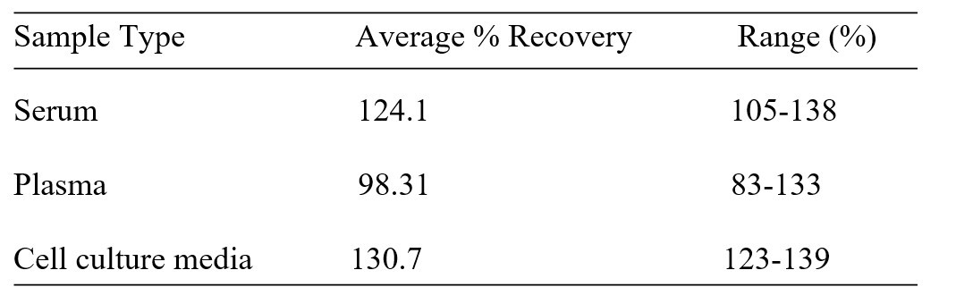 Mouse MEPE/OF45 ELISA Kit Spiking and Recovery Results