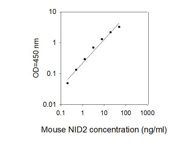 Mouse Nidogen-2 ELISA Kit Standard Curve