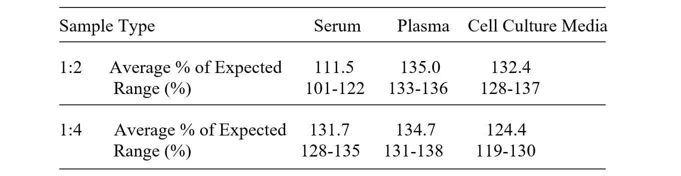Mouse Nidogen-2 ELISA Kit Linearity Results