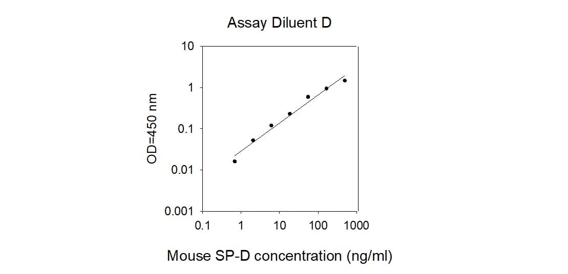 Mouse SP-D ELISA Kit Standard Curve