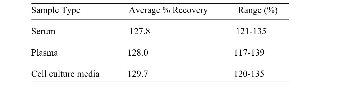 Mouse SP-D ELISA Kit Spiking and Recovery Results